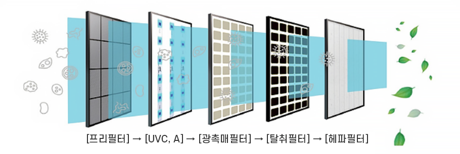 고효율 5단계 필터 시스템